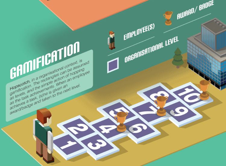 Explaining the differences between Games, Game-based Learning and #Gamification